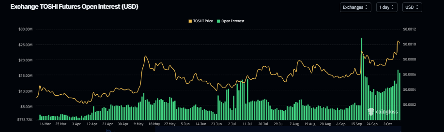 TOSHI open interest chart. Source: Coinglass
